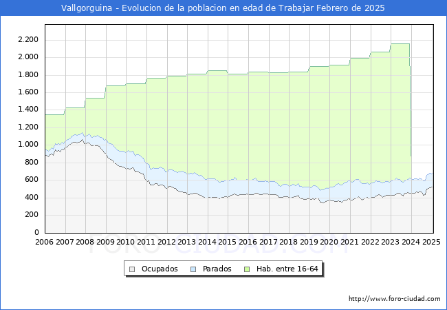 Evolucin Afiliados a la Seguridad Social, parados y poblacin en edad de trabajar para el Municipio de Vallgorguina hasta Febrero del 2025.
