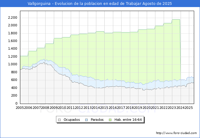 Evolucin Afiliados a la Seguridad Social, parados y poblacin en edad de trabajar para el Municipio de Vallgorguina hasta Agosto del 2025.