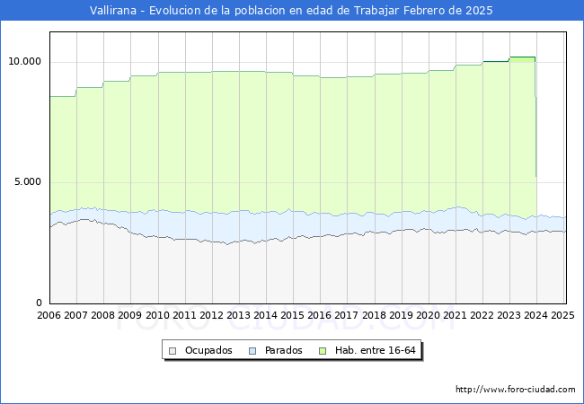 Evolucin Afiliados a la Seguridad Social, parados y poblacin en edad de trabajar para el Municipio de Vallirana hasta Febrero del 2025.