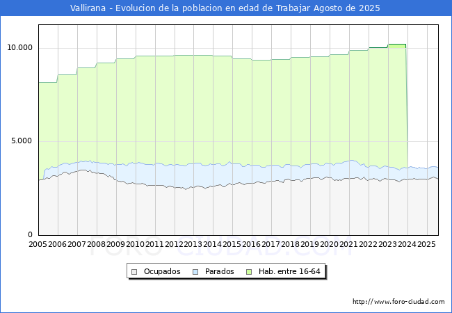 Evolucin Afiliados a la Seguridad Social, parados y poblacin en edad de trabajar para el Municipio de Vallirana hasta Agosto del 2025.
