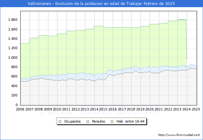Evolucin Afiliados a la Seguridad Social, parados y poblacin en edad de trabajar para el Municipio de Vallromanes hasta Febrero del 2025.