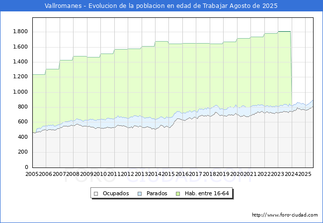 Evolucin Afiliados a la Seguridad Social, parados y poblacin en edad de trabajar para el Municipio de Vallromanes hasta Agosto del 2025.