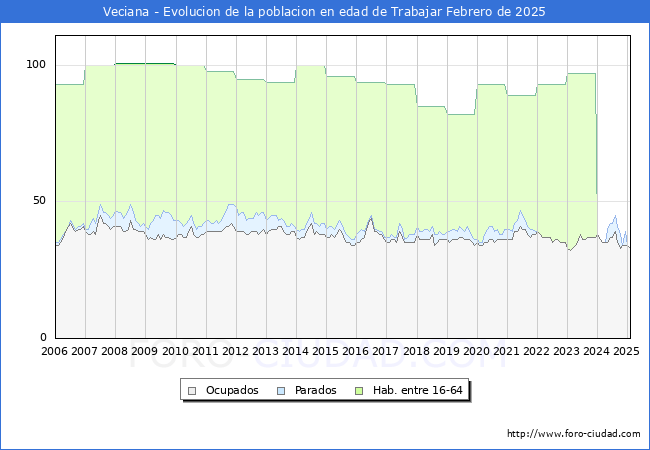 Evolucin Afiliados a la Seguridad Social, parados y poblacin en edad de trabajar para el Municipio de Veciana hasta Febrero del 2025.