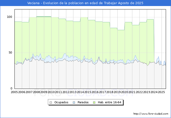Evoluci�n Afiliados a la Seguridad Social, parados y poblaci�n en edad de trabajar para el Municipio de Veciana hasta Agosto del 2025.