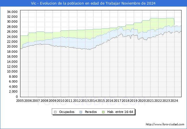 Evolucin Afiliados a la Seguridad Social, parados y poblacin en edad de trabajar para el Municipio de Vic hasta Noviembre del 2024.