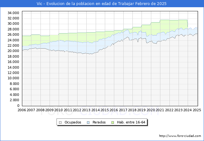 Evolucin Afiliados a la Seguridad Social, parados y poblacin en edad de trabajar para el Municipio de Vic hasta Febrero del 2025.