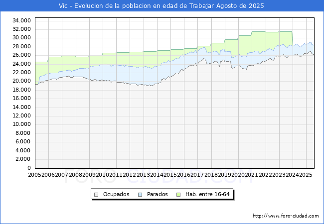 Evolucin Afiliados a la Seguridad Social, parados y poblacin en edad de trabajar para el Municipio de Vic hasta Agosto del 2025.