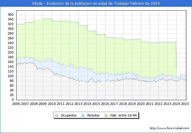 Evolucin Afiliados a la Seguridad Social, parados y poblacin en edad de trabajar para el Municipio de Vilada hasta Febrero del 2025.
