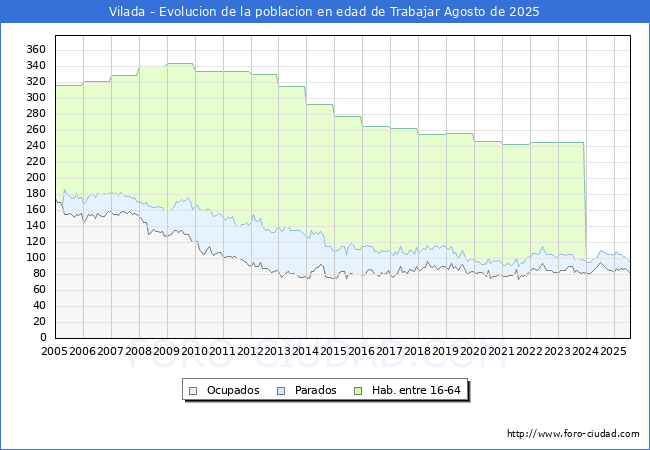 Evolucin Afiliados a la Seguridad Social, parados y poblacin en edad de trabajar para el Municipio de Vilada hasta Agosto del 2025.