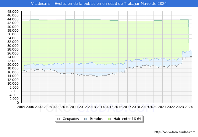 Evolucin Afiliados a la Seguridad Social, parados y poblacin en edad de trabajar para el Municipio de Viladecans hasta Mayo del 2024.