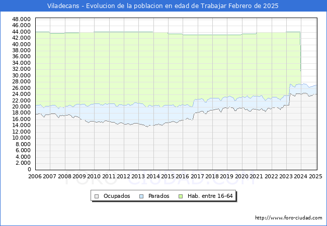 Evolucin Afiliados a la Seguridad Social, parados y poblacin en edad de trabajar para el Municipio de Viladecans hasta Febrero del 2025.