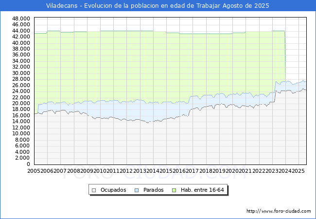 Evolucin Afiliados a la Seguridad Social, parados y poblacin en edad de trabajar para el Municipio de Viladecans hasta Agosto del 2025.