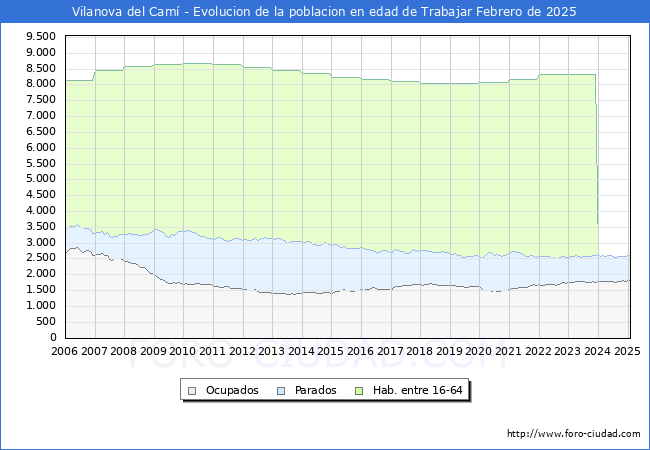 Evolucin Afiliados a la Seguridad Social, parados y poblacin en edad de trabajar para el Municipio de Vilanova del Cam hasta Febrero del 2025.