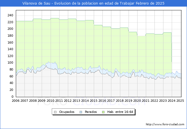 Evolucin Afiliados a la Seguridad Social, parados y poblacin en edad de trabajar para el Municipio de Vilanova de Sau hasta Febrero del 2025.