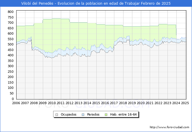 Evolucin Afiliados a la Seguridad Social, parados y poblacin en edad de trabajar para el Municipio de Vilob del Peneds hasta Febrero del 2025.