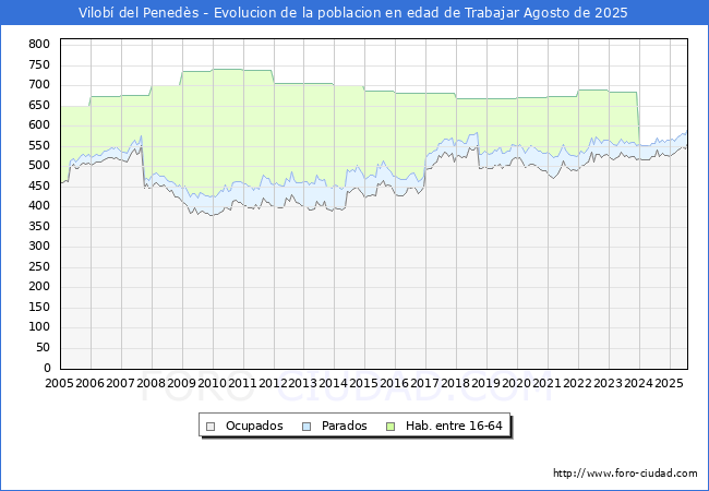 Evoluci�n Afiliados a la Seguridad Social, parados y poblaci�n en edad de trabajar para el Municipio de Vilob� del Pened�s hasta Agosto del 2025.