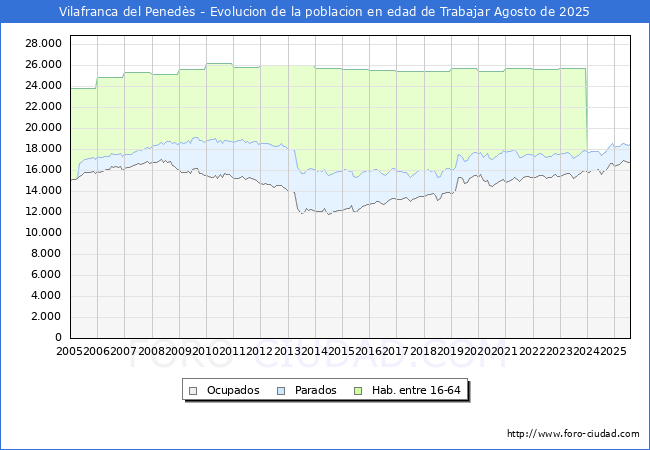 Evolucin Afiliados a la Seguridad Social, parados y poblacin en edad de trabajar para el Municipio de Vilafranca del Peneds hasta Agosto del 2025.