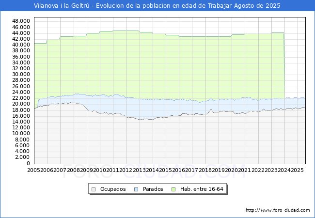 Evolucin Afiliados a la Seguridad Social, parados y poblacin en edad de trabajar para el Municipio de Vilanova i la Geltr hasta Agosto del 2025.
