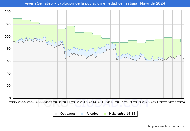 Evolucin Afiliados a la Seguridad Social, parados y poblacin en edad de trabajar para el Municipio de Viver i Serrateix hasta Mayo del 2024.