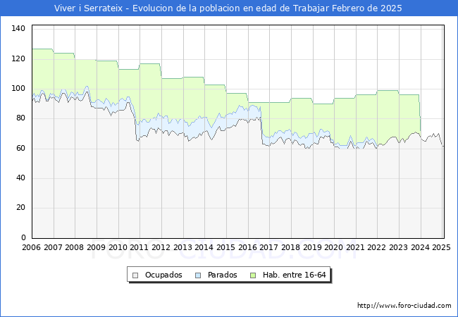 Evolucin Afiliados a la Seguridad Social, parados y poblacin en edad de trabajar para el Municipio de Viver i Serrateix hasta Febrero del 2025.