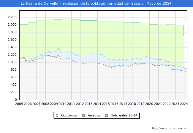 Evolucin Afiliados a la Seguridad Social, parados y poblacin en edad de trabajar para el Municipio de La Palma de Cervell hasta Mayo del 2024.