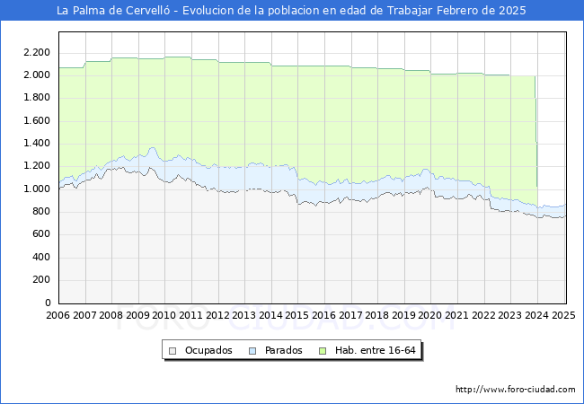 Evolucin Afiliados a la Seguridad Social, parados y poblacin en edad de trabajar para el Municipio de La Palma de Cervell hasta Febrero del 2025.