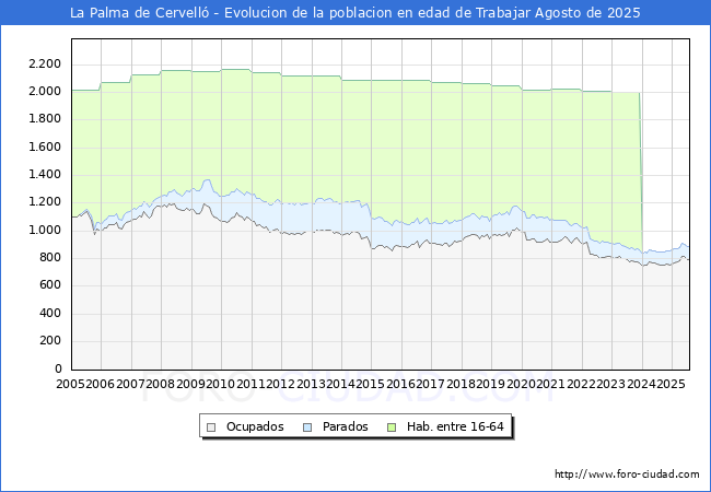 Evolucin Afiliados a la Seguridad Social, parados y poblacin en edad de trabajar para el Municipio de La Palma de Cervell hasta Agosto del 2025.