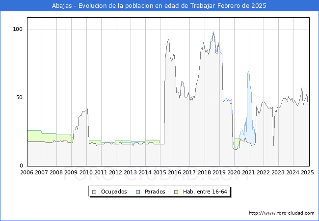 Evolucin Afiliados a la Seguridad Social, parados y poblacin en edad de trabajar para el Municipio de Abajas hasta Febrero del 2025.