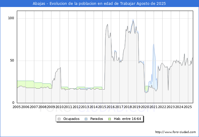 Evolucin Afiliados a la Seguridad Social, parados y poblacin en edad de trabajar para el Municipio de Abajas hasta Agosto del 2025.