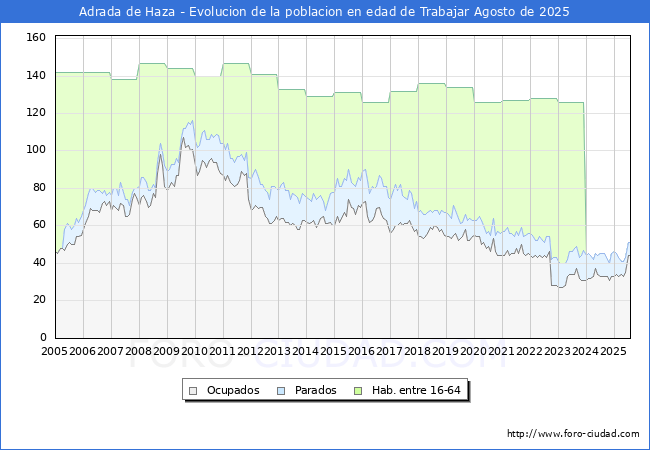 Evolucin Afiliados a la Seguridad Social, parados y poblacin en edad de trabajar para el Municipio de Adrada de Haza hasta Agosto del 2025.