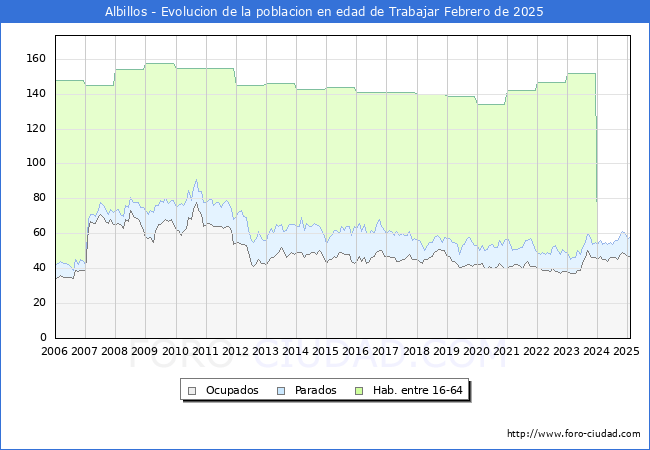 Evolucin Afiliados a la Seguridad Social, parados y poblacin en edad de trabajar para el Municipio de Albillos hasta Febrero del 2025.