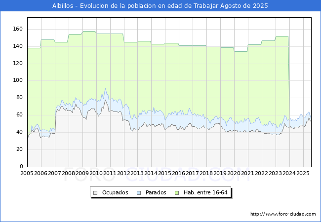 Evoluci�n Afiliados a la Seguridad Social, parados y poblaci�n en edad de trabajar para el Municipio de Albillos hasta Agosto del 2025.