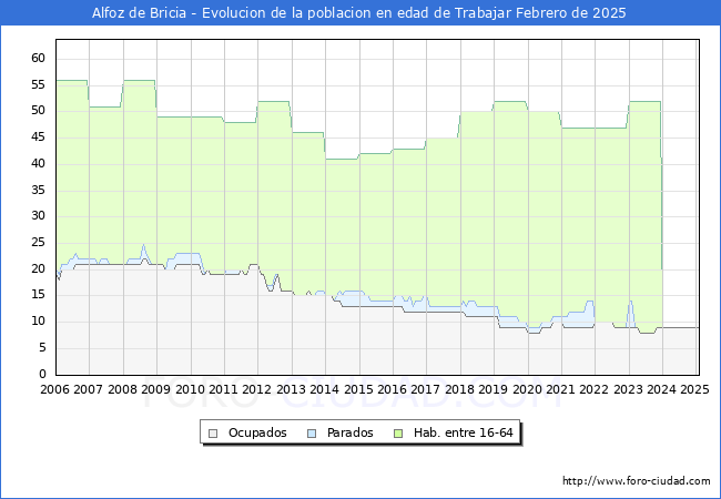 Evolucin Afiliados a la Seguridad Social, parados y poblacin en edad de trabajar para el Municipio de Alfoz de Bricia hasta Febrero del 2025.