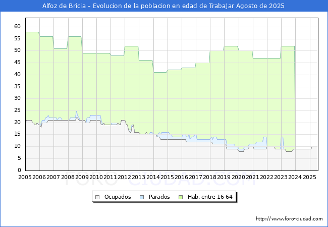 Evolucin Afiliados a la Seguridad Social, parados y poblacin en edad de trabajar para el Municipio de Alfoz de Bricia hasta Agosto del 2025.