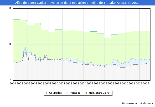 Evolucin Afiliados a la Seguridad Social, parados y poblacin en edad de trabajar para el Municipio de Alfoz de Santa Gadea hasta Agosto del 2023.