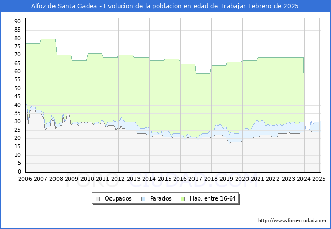Evolucin Afiliados a la Seguridad Social, parados y poblacin en edad de trabajar para el Municipio de Alfoz de Santa Gadea hasta Febrero del 2025.