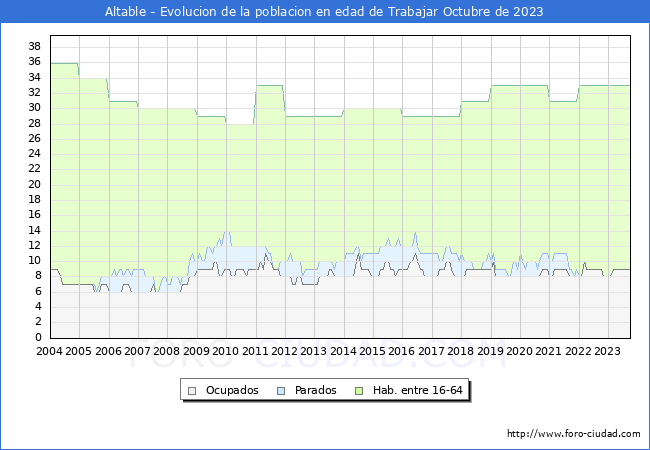 Evolucin Afiliados a la Seguridad Social, parados y poblacin en edad de trabajar para el Municipio de Altable hasta Octubre del 2023.