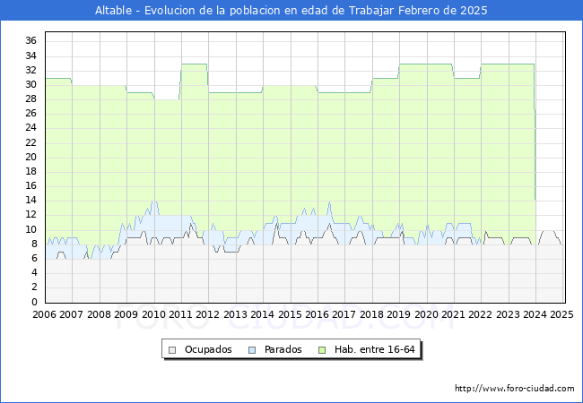 Evolucin Afiliados a la Seguridad Social, parados y poblacin en edad de trabajar para el Municipio de Altable hasta Febrero del 2025.