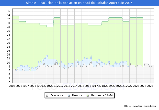 Evoluci�n Afiliados a la Seguridad Social, parados y poblaci�n en edad de trabajar para el Municipio de Altable hasta Agosto del 2025.