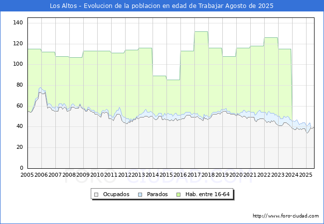 Evolucin Afiliados a la Seguridad Social, parados y poblacin en edad de trabajar para el Municipio de Los Altos hasta Agosto del 2025.