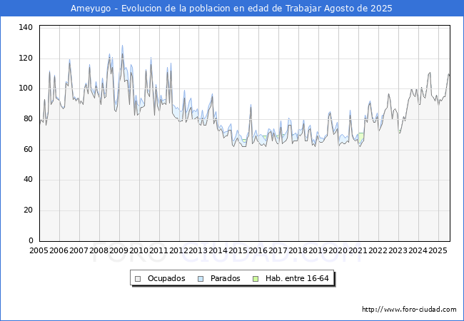 Evolucin Afiliados a la Seguridad Social, parados y poblacin en edad de trabajar para el Municipio de Ameyugo hasta Agosto del 2025.