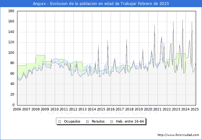 Evolucin Afiliados a la Seguridad Social, parados y poblacin en edad de trabajar para el Municipio de Anguix hasta Febrero del 2025.