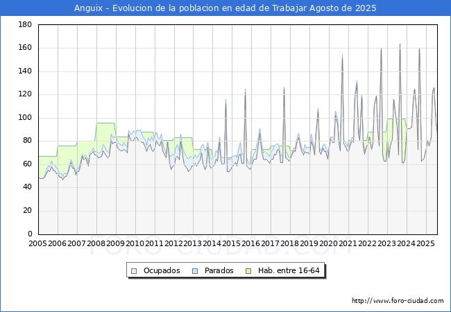 Evoluci�n Afiliados a la Seguridad Social, parados y poblaci�n en edad de trabajar para el Municipio de Anguix hasta Agosto del 2025.