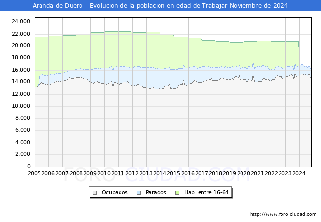 Evolucin Afiliados a la Seguridad Social, parados y poblacin en edad de trabajar para el Municipio de Aranda de Duero hasta Noviembre del 2024.