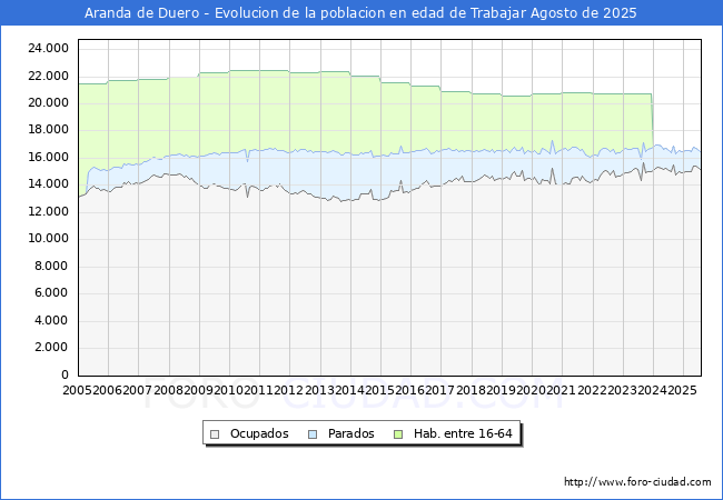 Evolucin Afiliados a la Seguridad Social, parados y poblacin en edad de trabajar para el Municipio de Aranda de Duero hasta Agosto del 2025.