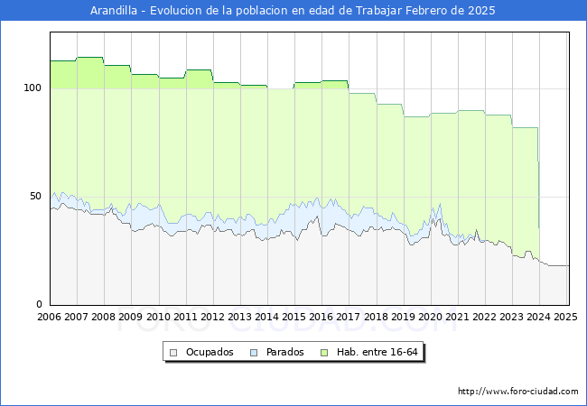 Evolucin Afiliados a la Seguridad Social, parados y poblacin en edad de trabajar para el Municipio de Arandilla hasta Febrero del 2025.
