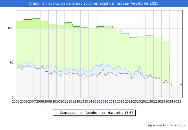 Evolucin Afiliados a la Seguridad Social, parados y poblacin en edad de trabajar para el Municipio de Arandilla hasta Agosto del 2025.