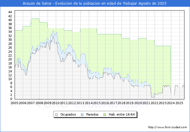 Evolucin Afiliados a la Seguridad Social, parados y poblacin en edad de trabajar para el Municipio de Arauzo de Salce hasta Agosto del 2025.