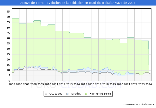 Evolucin Afiliados a la Seguridad Social, parados y poblacin en edad de trabajar para el Municipio de Arauzo de Torre hasta Mayo del 2024.