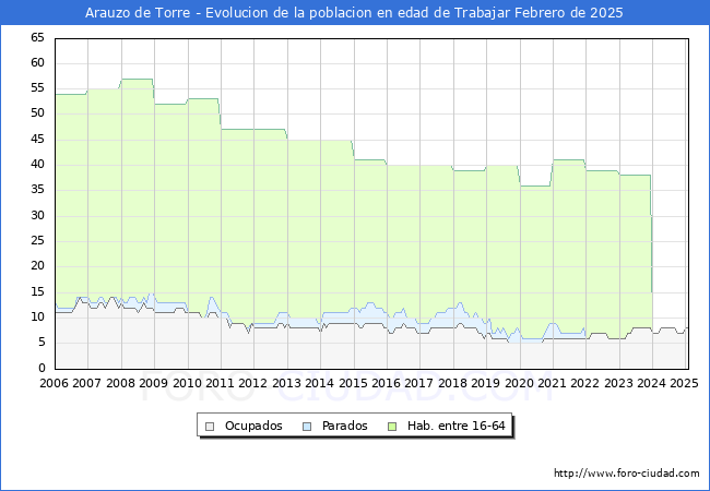 Evolucin Afiliados a la Seguridad Social, parados y poblacin en edad de trabajar para el Municipio de Arauzo de Torre hasta Febrero del 2025.